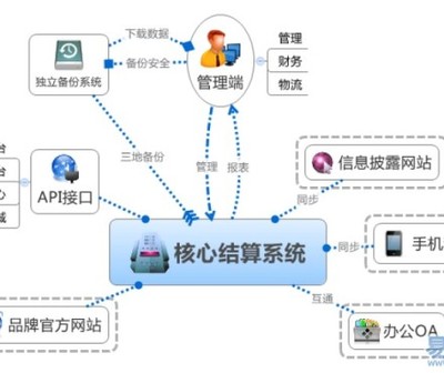 山東直銷(xiāo)軟件開(kāi)發(fā)定制 構(gòu)建安全高效的直銷(xiāo)商城系統(tǒng)