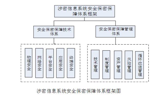構(gòu)建涉密數(shù)據(jù)安全保障系統(tǒng) 北京軟件開(kāi)發(fā)公司的專(zhuān)業(yè)實(shí)踐
